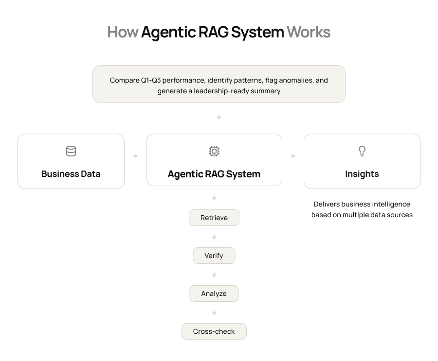 How agentic RAG system work