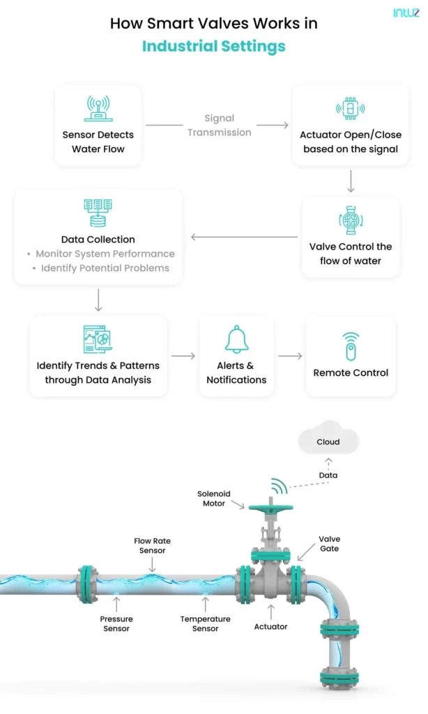 How do smart valves work in industrial Settings