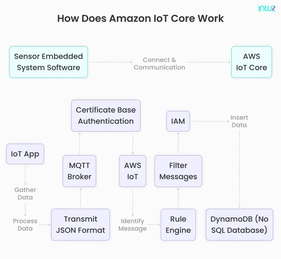 How Does Amazon IoT Core Work