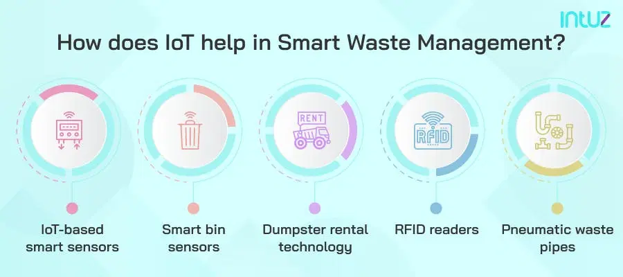 How does IoT help in smart waste management