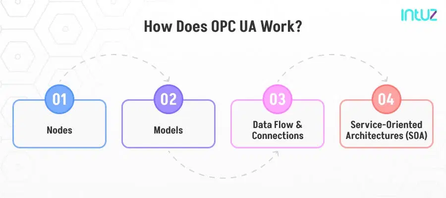 How does OPC UA work?