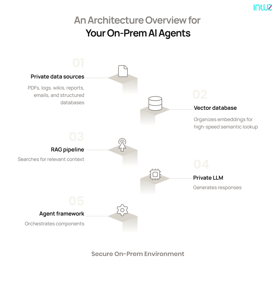 Architecture overview of on-prem agents
