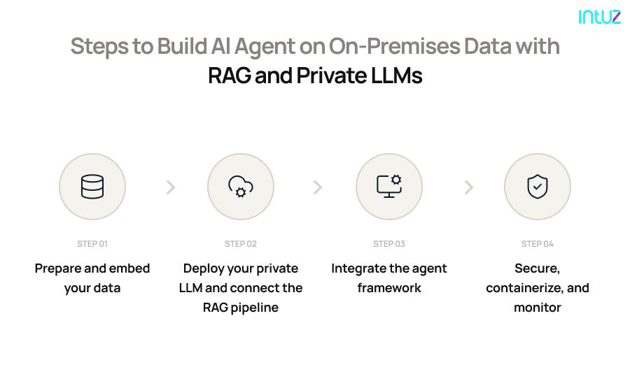 How to Build On-Premise AI Agents with RAG and Private LLM (Step-By-Step Guide)