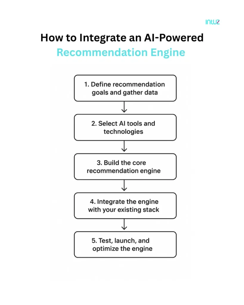 How to Integrate an AI-Powered Recommendation Engine