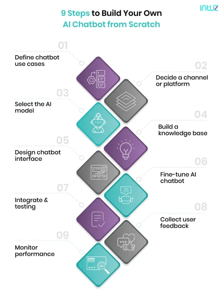How to build AI chatbot