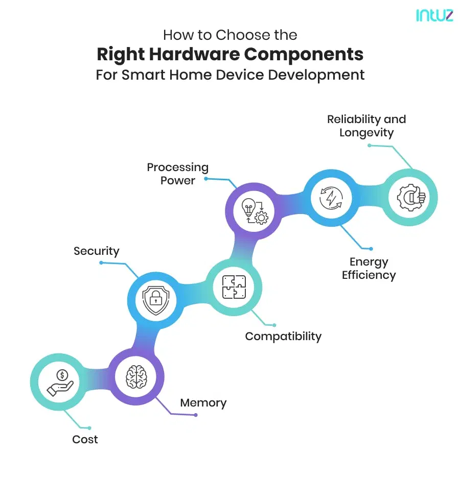 How to choose the right hardware components for smart home device development