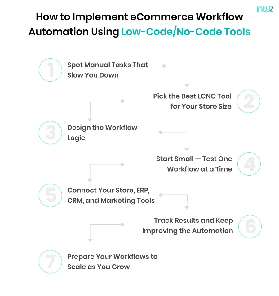 How to implement eCommerce workflow automation using Low-Code No-Code Tools