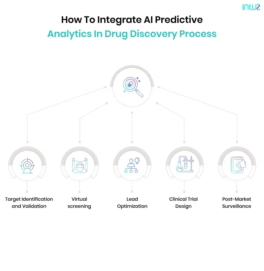How to integrate predictive analytics in drug discovery process