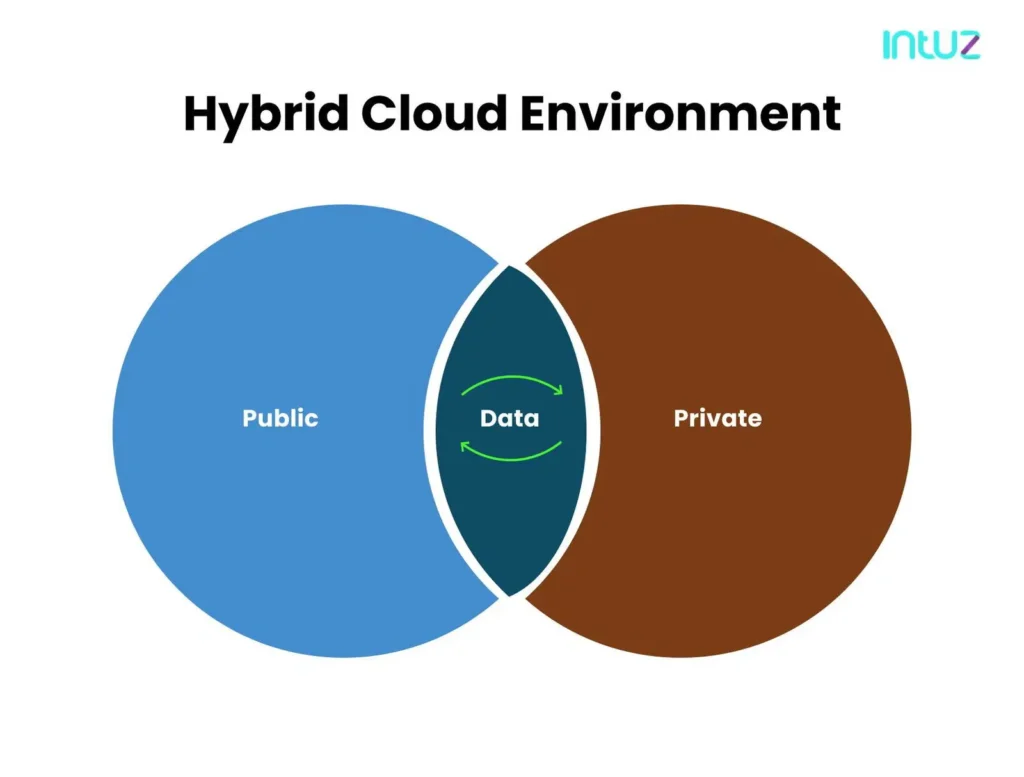 Hybrid Cloud Environment