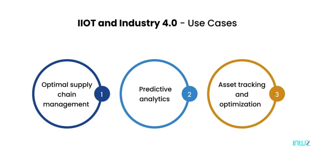 IIOT and Industry 4.0 Use Cases