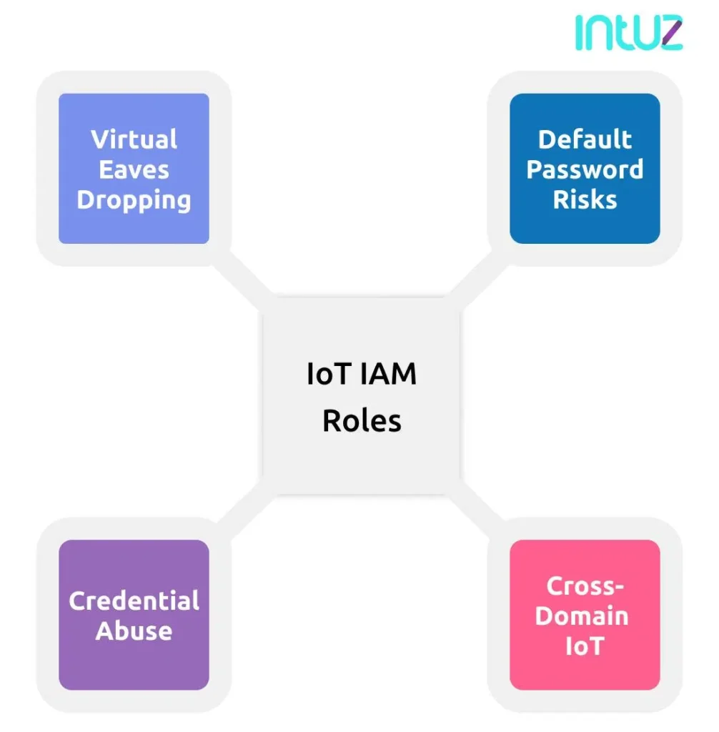 IOT IAM roles