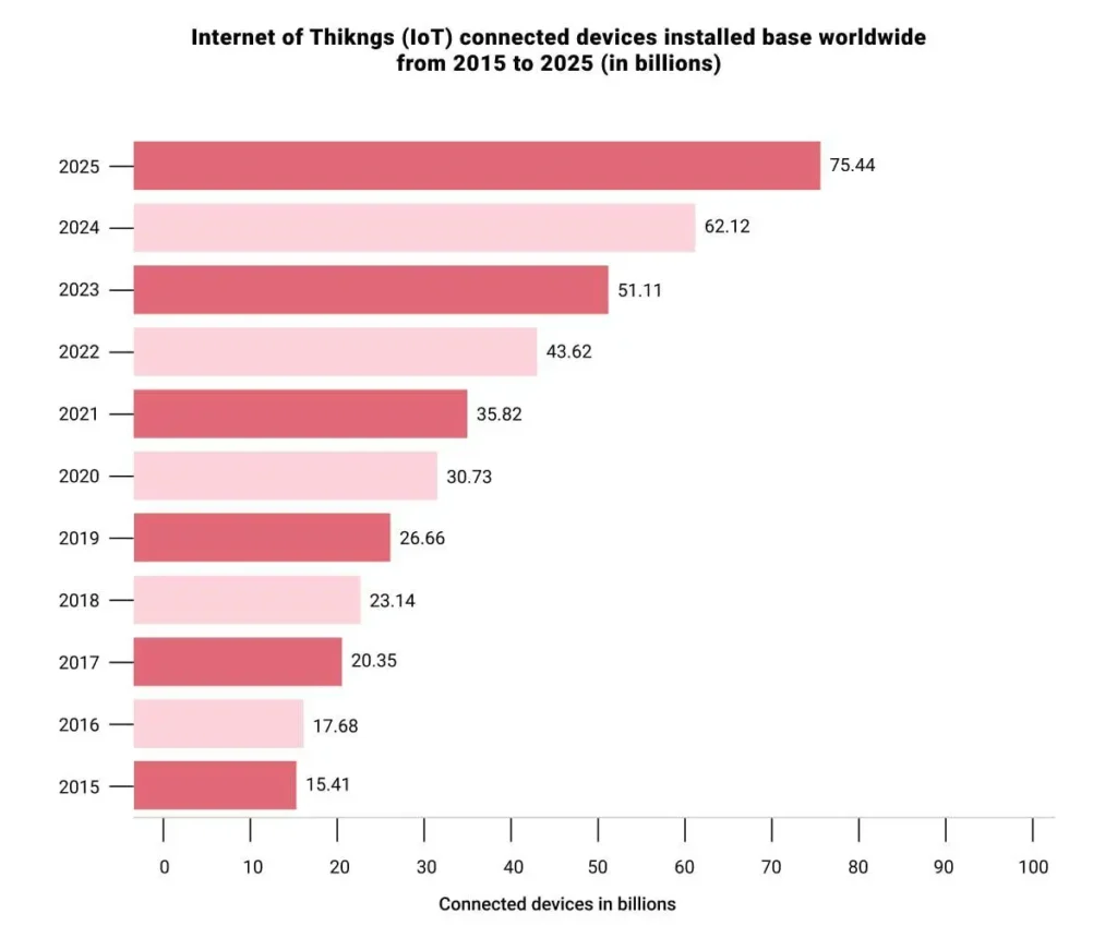 IOT connected devices installed base worldwide 