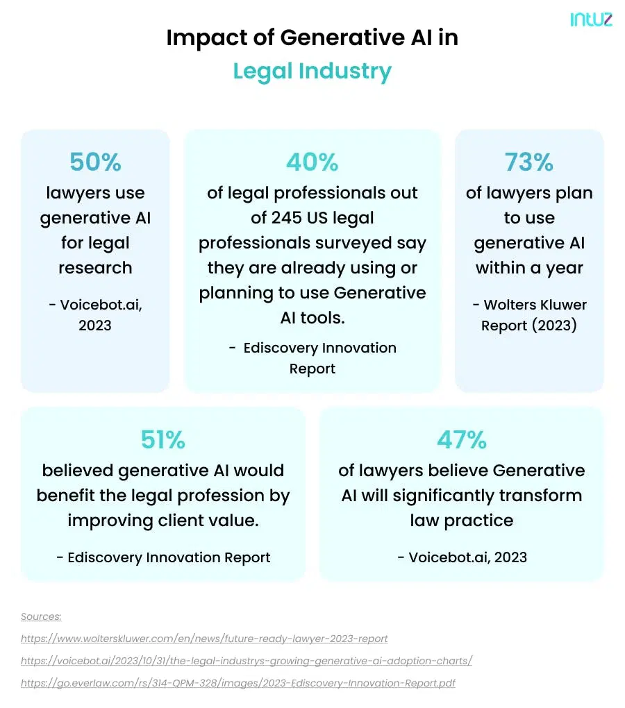 Impact of Generative AI in Legal Industry