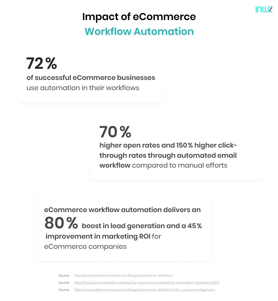 Impact of eCommerce Workflow Automation