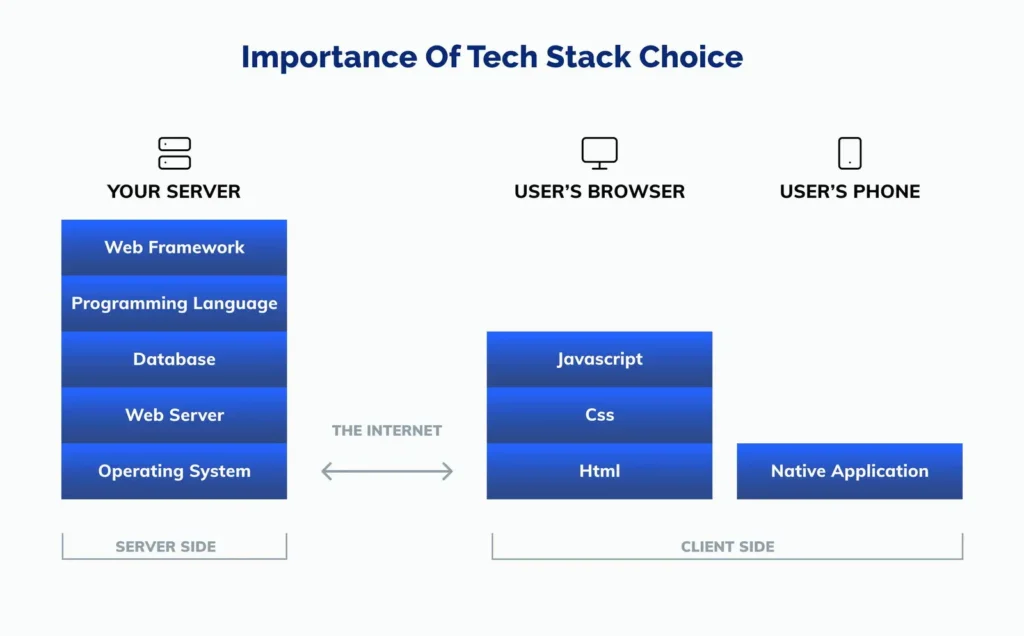 Importance of tech stack choice