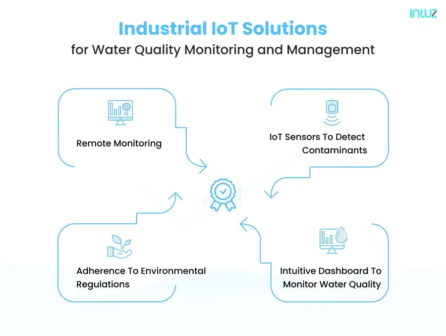 Industrial IoT Solutions for Water Quality Monitoring and Management