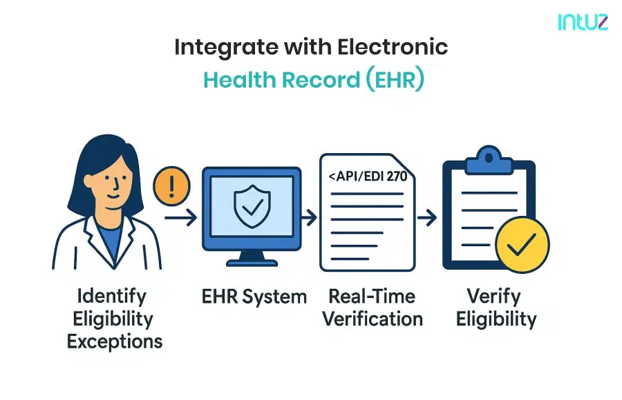 Insurance verification and claim processing workflow automation