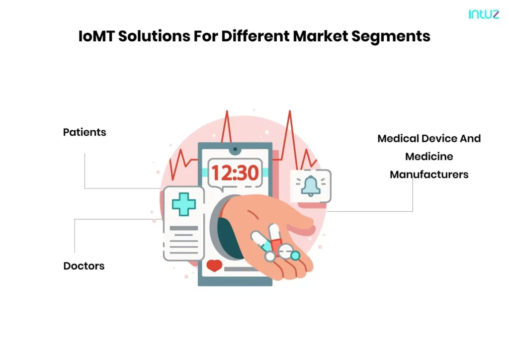 IoMT solutions for different market segments
