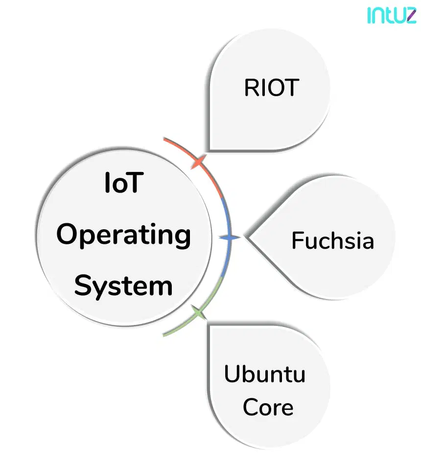 IoT OS