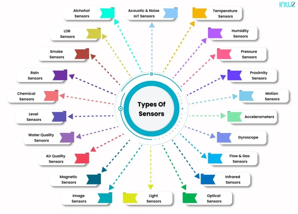 IoT Sensor types