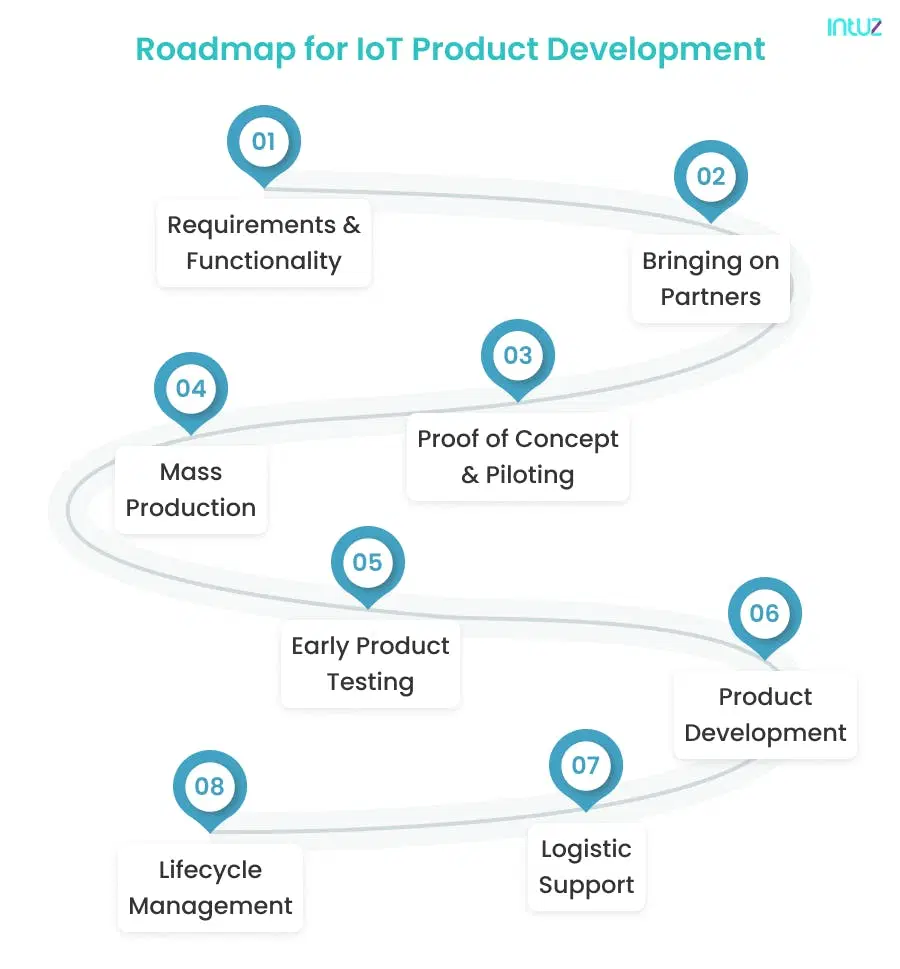 IoT development roadmap
