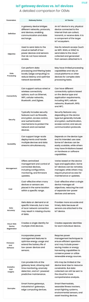 IoT gateway devices vs. IoT devices: A detailed comparison for OEMs