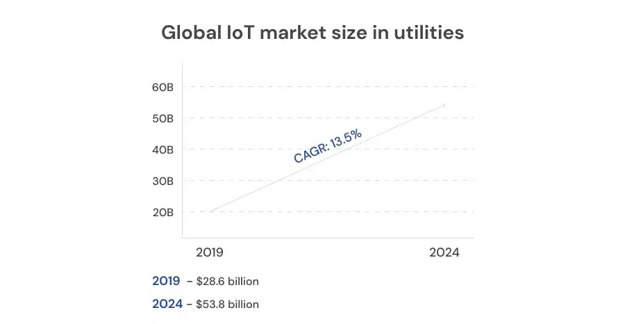 IoT in the utility sector: Market size, analysis, and forecasts