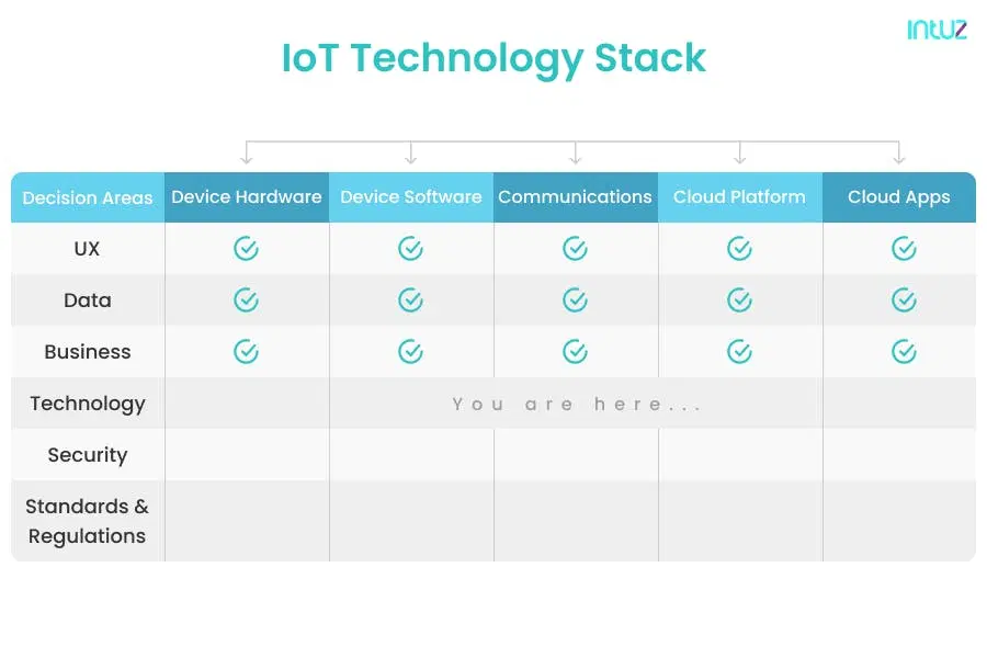 IoT tech stack