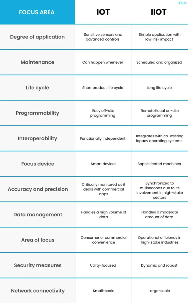 IoT vs IIoT: A comparative analysis