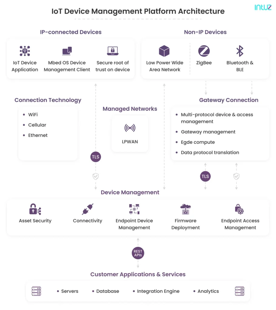 Iot device management architecture