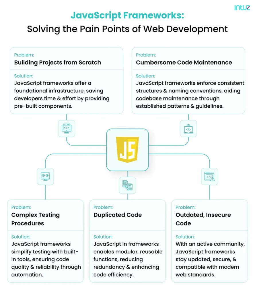 JavaScript frameworks solve a suite of problems