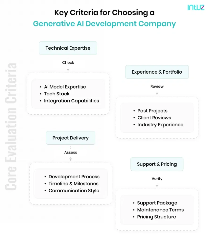 Key Criteria for Choosing a Generative AI Development Company