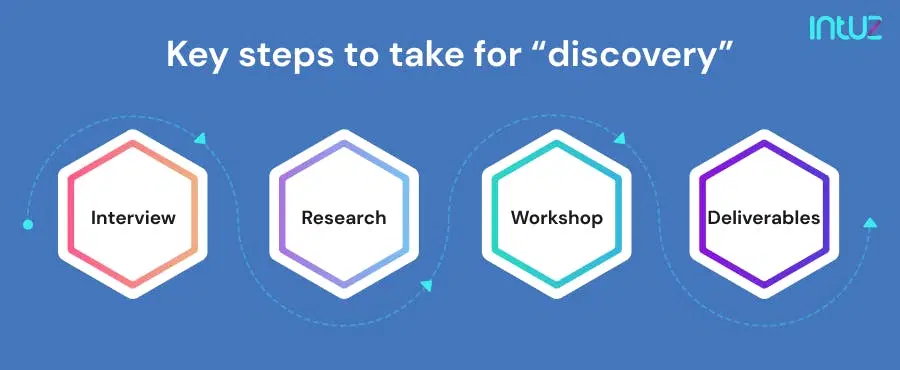 Key steps to take for discovery