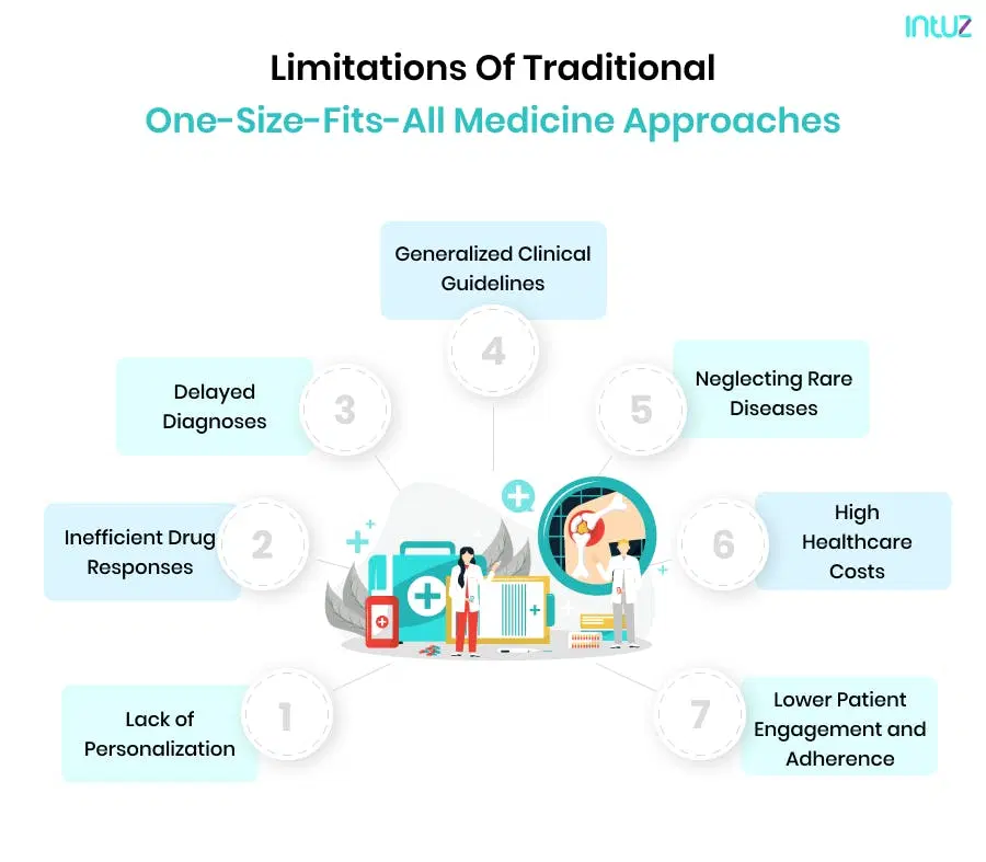 Limitations Of Traditional One-Size-Fits-All Medicine Approaches