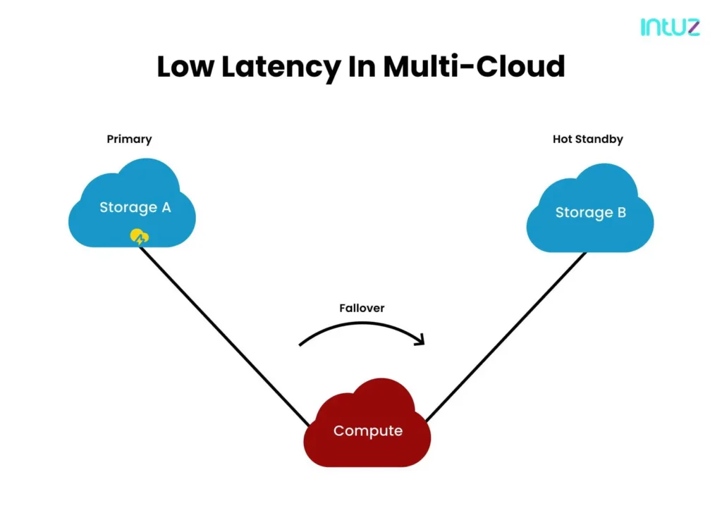 Low Latency In Multi-Cloud