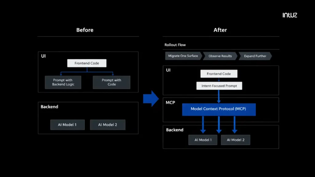 MCP product integration 