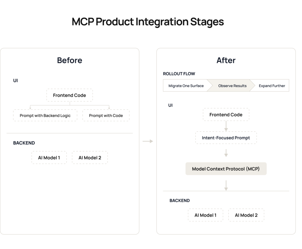 MCP product integration flow