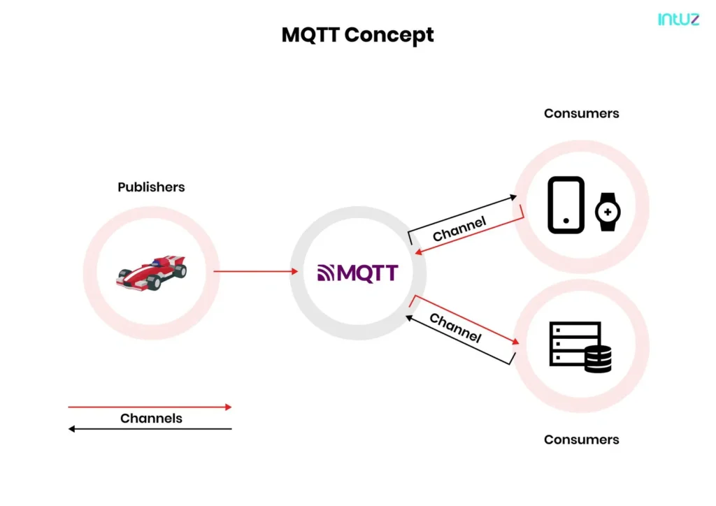 MQTT Concept