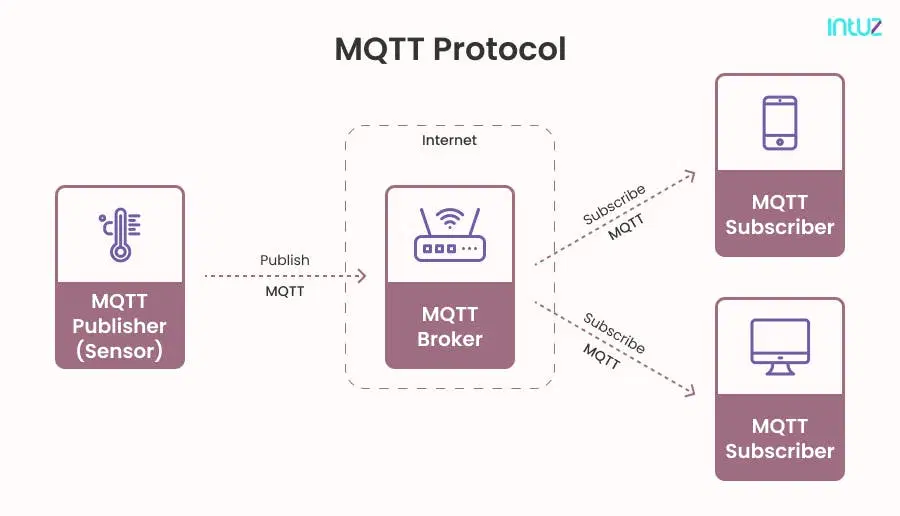 MQTT protocol