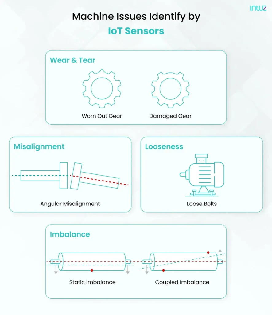 Machine Issues Identify by IoT Sensors
