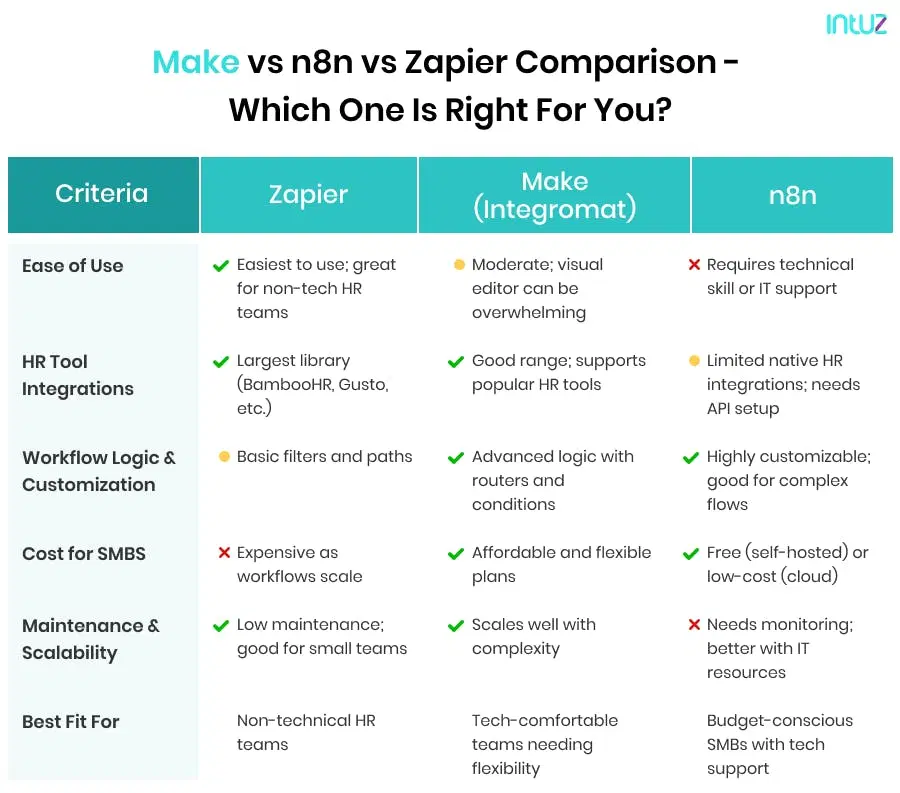 Make vs n8n vs Zapier Comparison-Which One Is Right For You