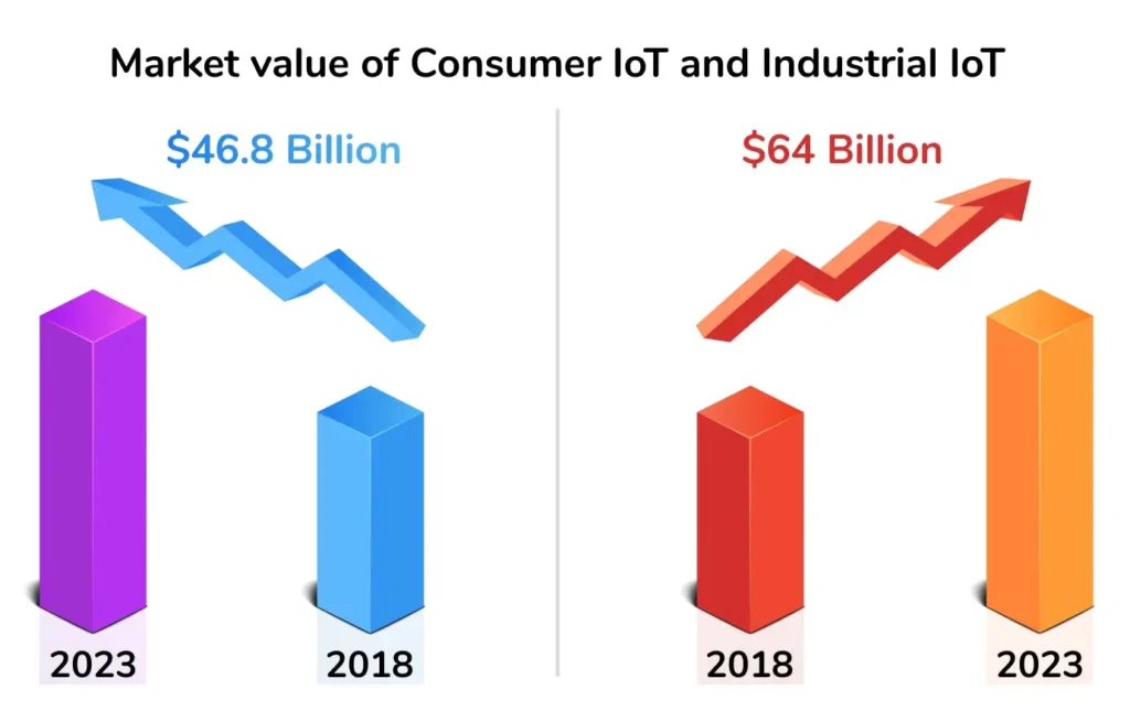 Market value of Consumer IoT and Industrial Iot