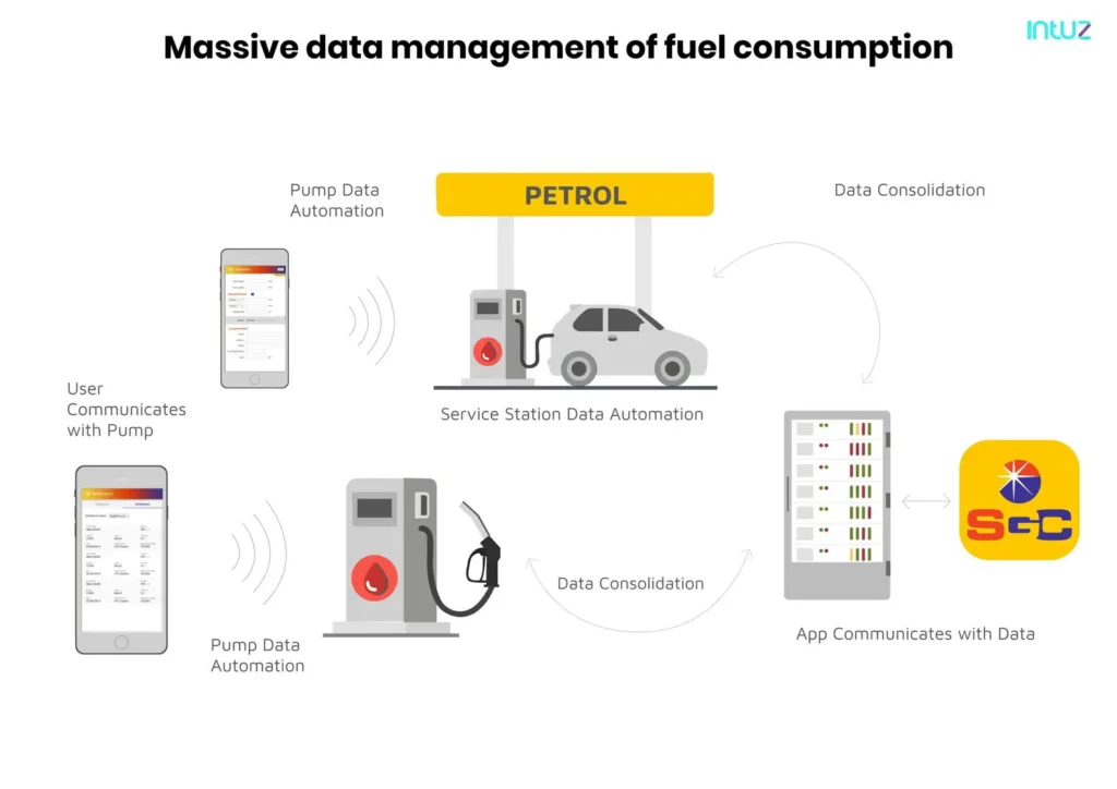 Massive fuel data management