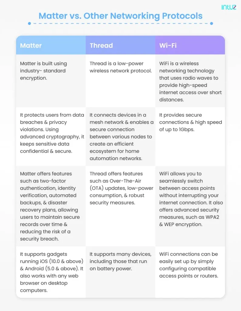 Matter Vs Other Networking Protocols