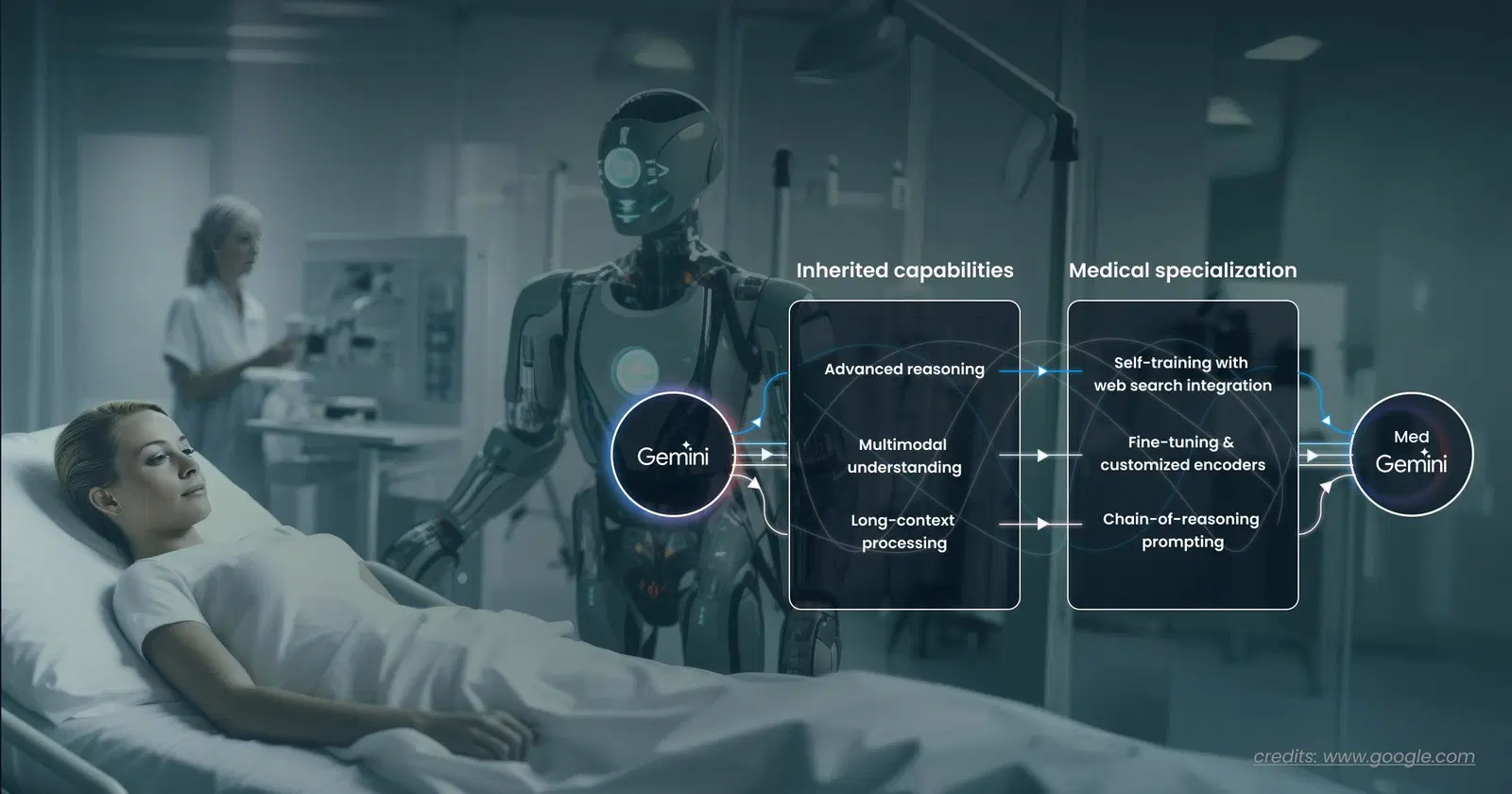 Med Gemini: Medical AI with Google DeepMind's Cutting-Edge Models