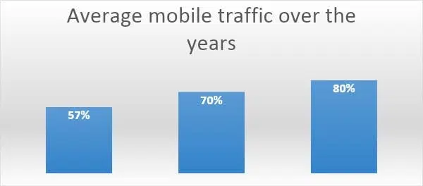 Mobile traffic per year