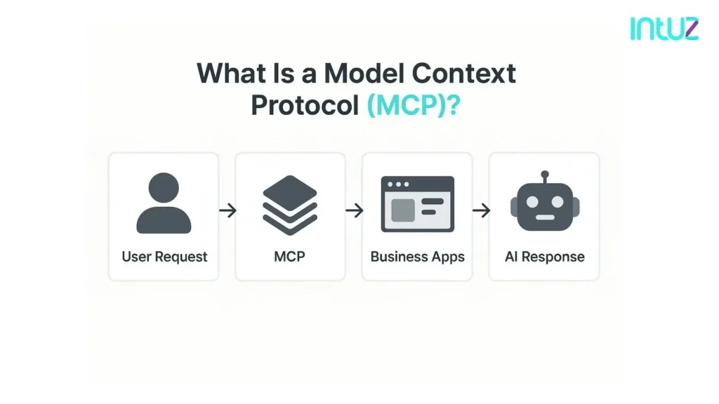 What Is a Model Context Protocol (MCP)?