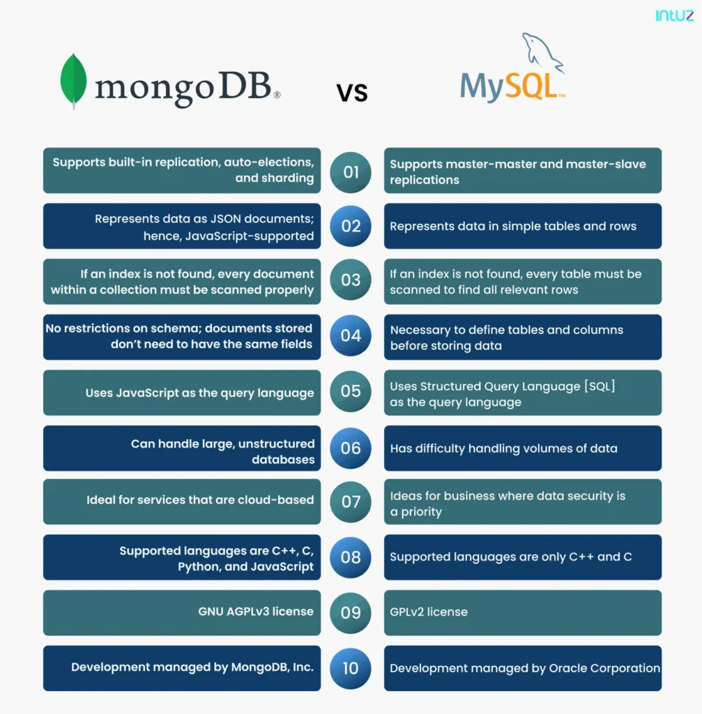MongoDB vs MySQL: which one is better?
