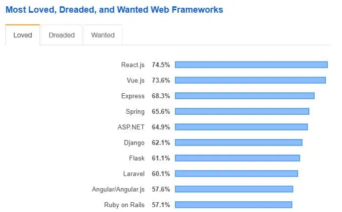 Most Loved Dreaded and Wanted Web Frameworks