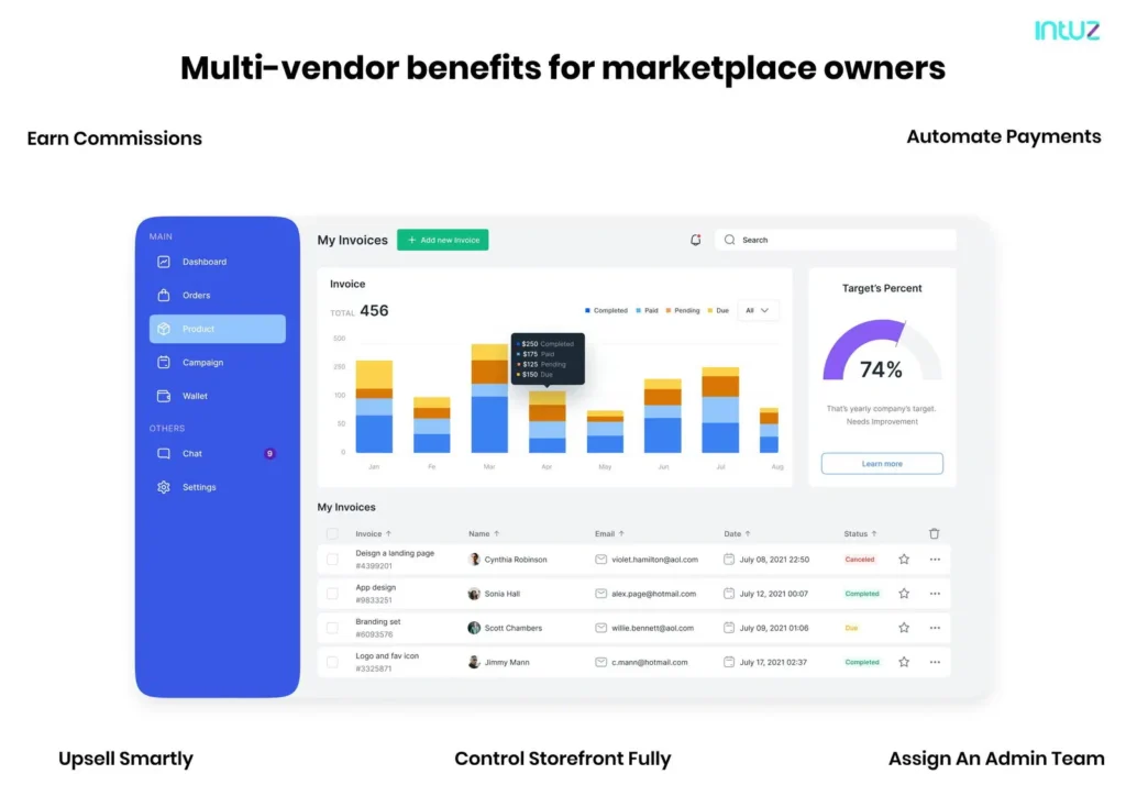 Multi-vendor benefits for marketplace owners